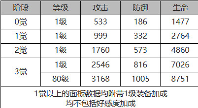 《白夜極光》萊因哈特怎麽樣 萊因哈特角色面板與裝備技能資料一覽