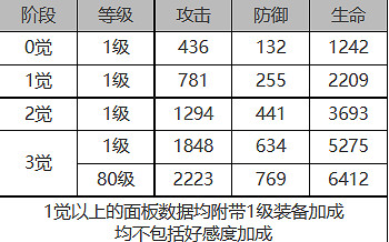 《白夜極光》伊倫汀怎麽樣 伊倫汀角色面板與裝備技能資料一覽