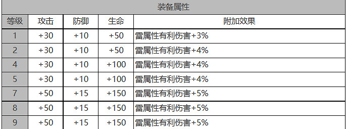 《白夜極光》芙洛琳怎麽樣 芙洛琳角色面板與裝備技能資料一覽