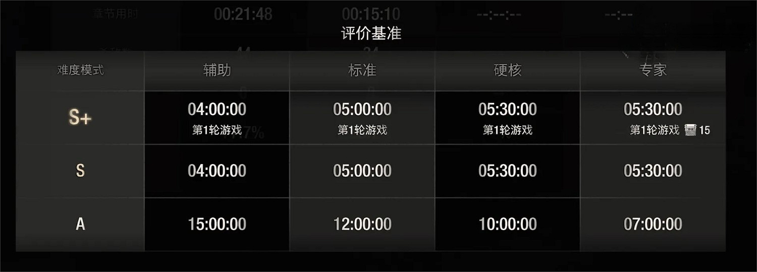 《惡靈古堡4重製版》S評價條件都需要哪些?S評價達成方法 《惡靈古堡4重製版》S評價條件都需要哪些?S評價達成方法
