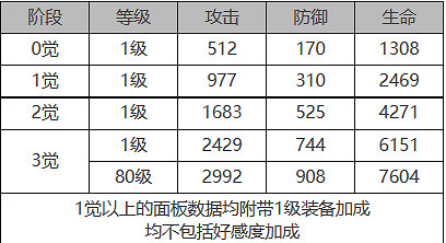 《白夜極光》伊芙怎麽樣 伊芙角色面板與裝備技能資料一覽