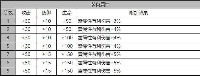 《白夜極光》康娜怎麽樣 康娜角色面板與裝備技能資料一覽
