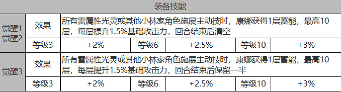 《白夜極光》康娜怎麽樣 康娜角色面板與裝備技能資料一覽
