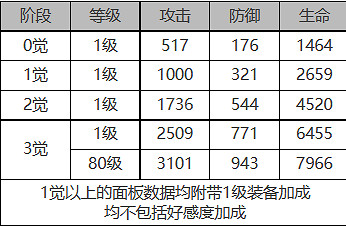 《白夜極光》雷霆怎麽樣 雷霆角色面板與裝備技能資料一覽