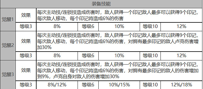 《白夜極光》盧克怎麽樣 盧克角色面板與裝備技能資料一覽