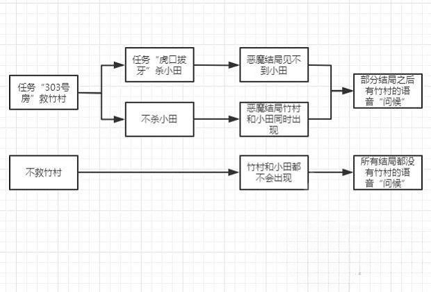 《電馭叛客2077》結局影響因素分享  有哪些因素影響？