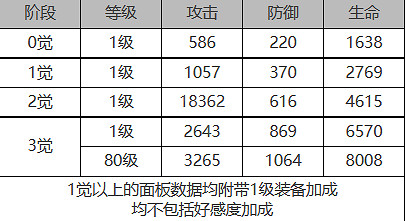 《白夜極光》雨森怎麽樣 雨森角色面板與裝備技能資料一覽