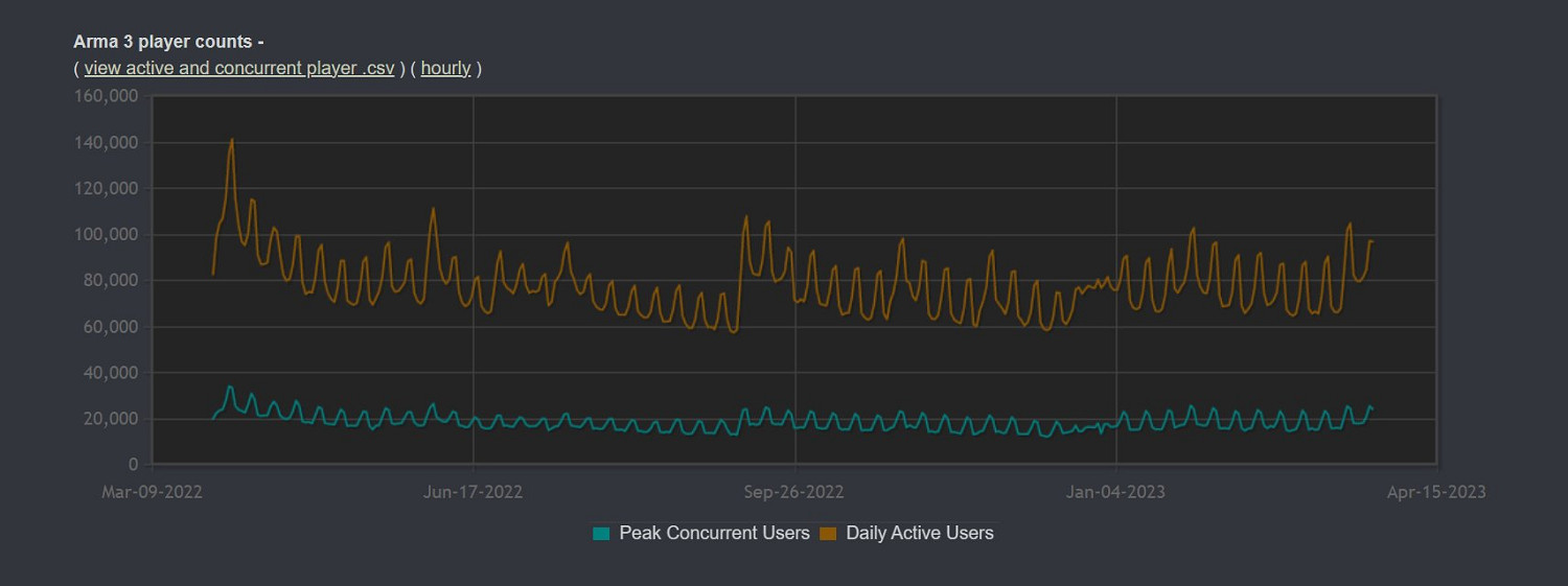 《武裝突襲3》上線十周年 Steam版銷量突破800萬！