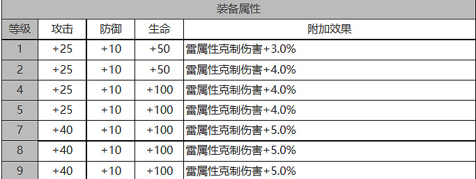 《白夜極光》伊芙怎麽樣 伊芙角色面板與裝備技能資料一覽