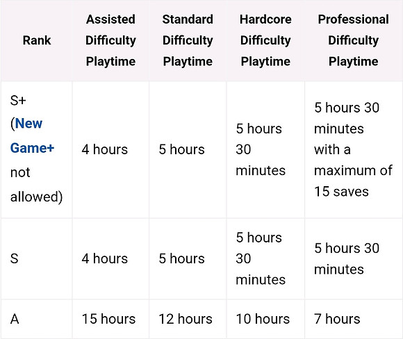 《惡靈古堡4重製版》難度評價達成條件一覽 各難度評價怎麽達成? 《惡靈古堡4重製版》難度評價達成條件一覽 各難度評價怎麽達成?