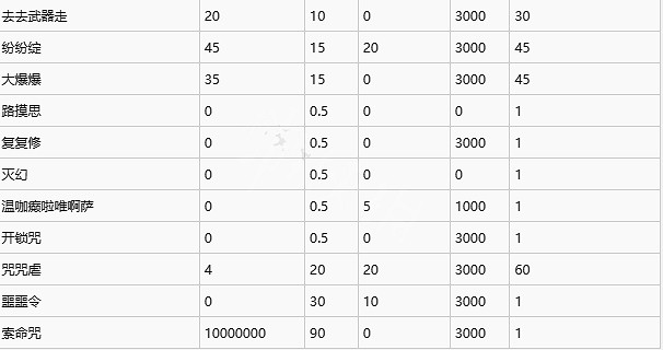 《霍格華茲的傳承》全咒語傷害一覽 咒語傷害是多少？