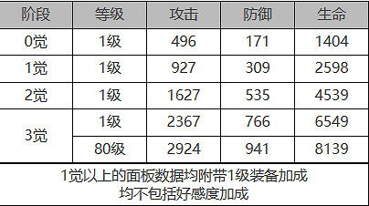 《白夜極光》康娜怎麽樣 康娜角色面板與裝備技能資料一覽