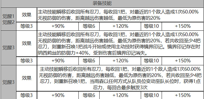 《白夜極光》雨森怎麽樣 雨森角色面板與裝備技能資料一覽