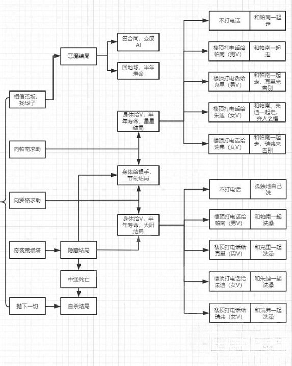 《電馭叛客2077》結局影響因素分享  有哪些因素影響？