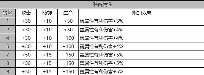《白夜極光》米迦勒怎麽樣 米迦勒角色面板與裝備技能資料一覽