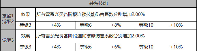 《白夜極光》芙洛琳怎麽樣 芙洛琳角色面板與裝備技能資料一覽