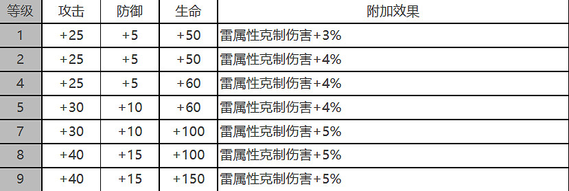 《白夜極光》鎮魂座怎麽樣 鎮魂座角色面板與裝備技能資料一覽