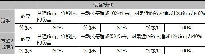 《白夜極光》伊芙怎麽樣 伊芙角色面板與裝備技能資料一覽