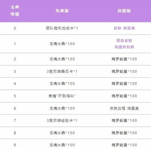 《英雄聯盟手遊》雞裡奧寶典怎麽獲得 英雄聯盟手遊雞裡奧寶典獲取方式 《英雄聯盟手遊》雞裡奧寶典怎麽獲得 英雄聯盟手遊雞裡奧寶典獲取方式