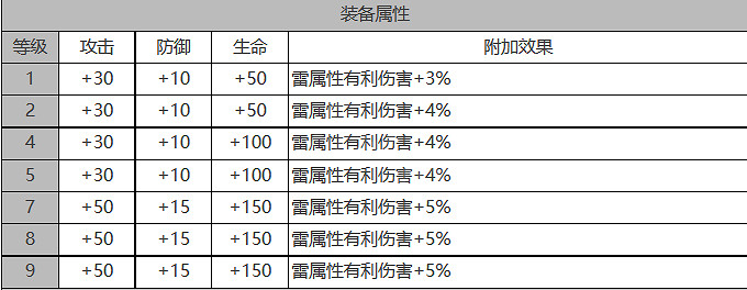 《白夜極光》盧克怎麽樣 盧克角色面板與裝備技能資料一覽