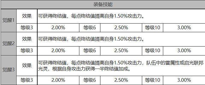 《白夜極光》萊因哈特怎麽樣 萊因哈特角色面板與裝備技能資料一覽
