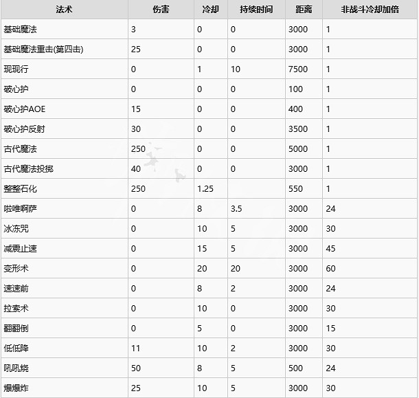 《霍格華茲的傳承》全咒語傷害一覽 咒語傷害是多少？