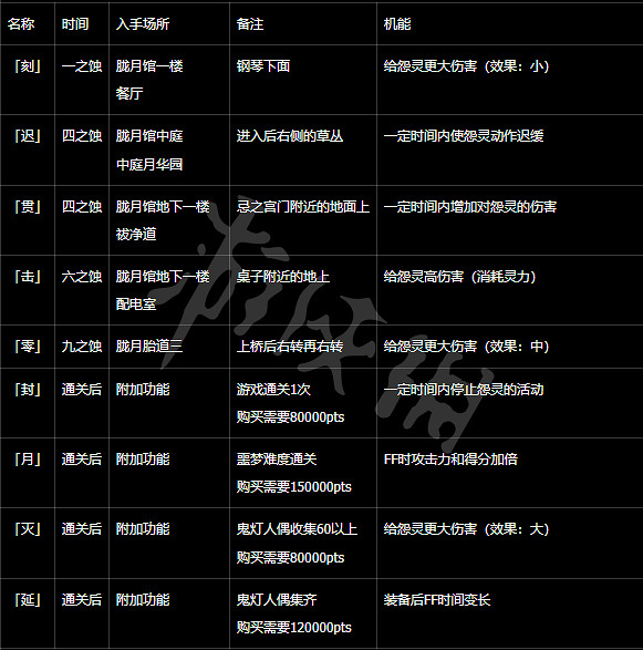 《零月蝕的假面》強化鏡頭有什麽用?強化鏡頭效果一覽 《零月蝕的假面》強化鏡頭有什麽用?強化鏡頭效果一覽