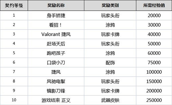 《不屈不撓契約》契約等級有什麽用?全角色契約等級獎勵一覽 《不屈不撓契約》契約等級有什麽用?全角色契約等級獎勵一覽