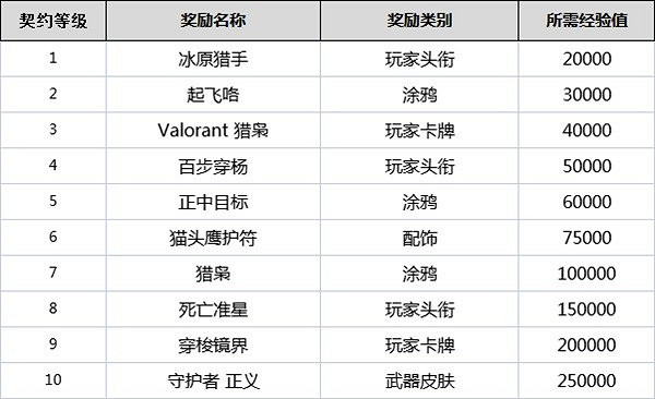 《不屈不撓契約》契約等級有什麽用?全角色契約等級獎勵一覽 《不屈不撓契約》契約等級有什麽用?全角色契約等級獎勵一覽