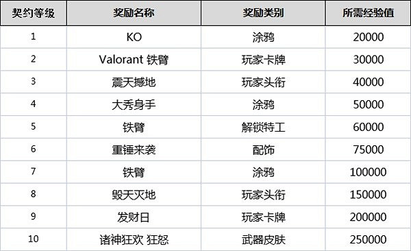 《不屈不撓契約》契約等級有什麽用?全角色契約等級獎勵一覽 《不屈不撓契約》契約等級有什麽用?全角色契約等級獎勵一覽