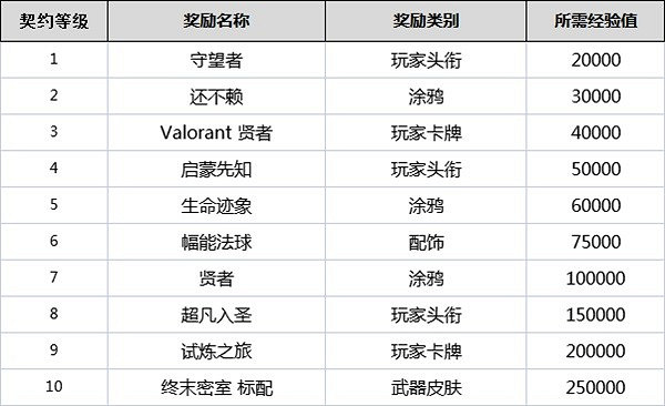 《不屈不撓契約》契約等級有什麽用?全角色契約等級獎勵一覽 《不屈不撓契約》契約等級有什麽用?全角色契約等級獎勵一覽