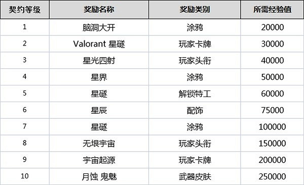 《不屈不撓契約》契約等級有什麽用?全角色契約等級獎勵一覽 《不屈不撓契約》契約等級有什麽用?全角色契約等級獎勵一覽