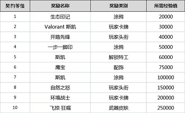 《不屈不撓契約》契約等級有什麽用?全角色契約等級獎勵一覽 《不屈不撓契約》契約等級有什麽用?全角色契約等級獎勵一覽