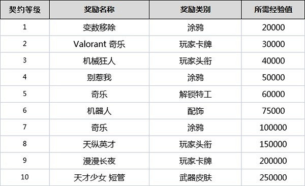 《不屈不撓契約》契約等級有什麽用?全角色契約等級獎勵一覽 《不屈不撓契約》契約等級有什麽用?全角色契約等級獎勵一覽