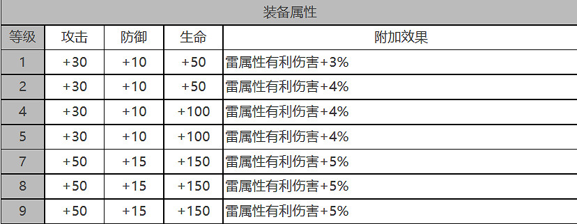 《白夜極光》施瓦茨勒怎麽樣 施瓦茨勒角色面板與裝備技能資料一覽