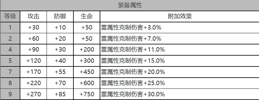 《白夜極光》貝弗利怎麽樣 貝弗利角色面板與裝備技能資料一覽
