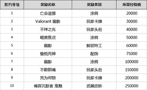 《不屈不撓契約》契約等級有什麽用?全角色契約等級獎勵一覽 《不屈不撓契約》契約等級有什麽用?全角色契約等級獎勵一覽