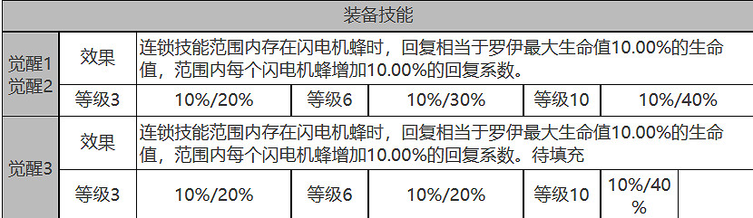 《白夜極光》羅伊怎麽樣 羅伊角色面板與裝備技能資料一覽
