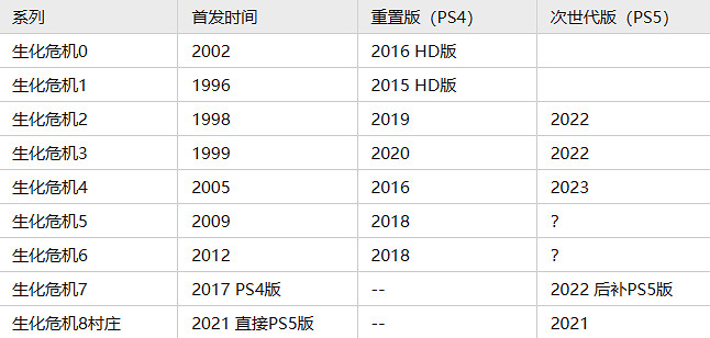 《惡靈古堡4重製版》後面還會重製生化5嗎?惡靈古堡5多久重製 《惡靈古堡4重製版》後面還會重製生化5嗎?惡靈古堡5多久重製