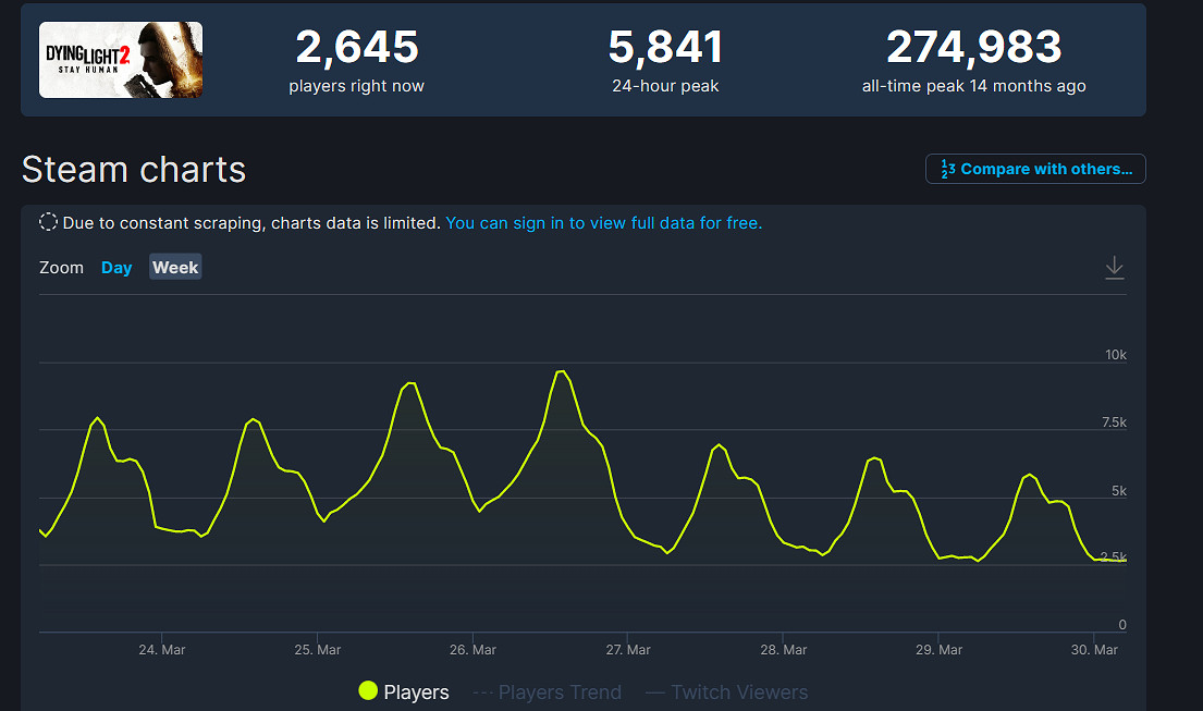 《垂死之光2》Steam線上人數不及前作!女主太醜勸退 《垂死之光2》Steam線上人數不及前作!女主太醜勸退