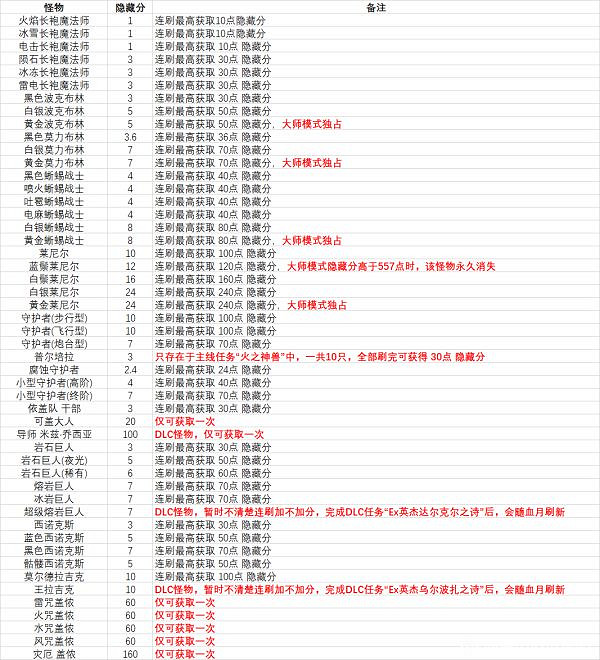 《塞爾達傳說曠野之息》怪物都有多少的隱藏分數？怪物隱藏分數值一覽