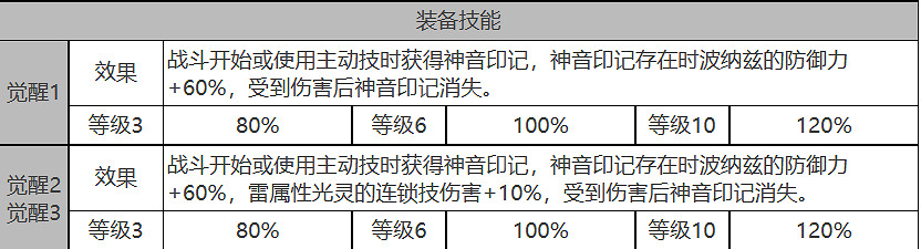 《白夜極光》波納茲怎麽樣 波納茲角色面板與裝備技能資料一覽