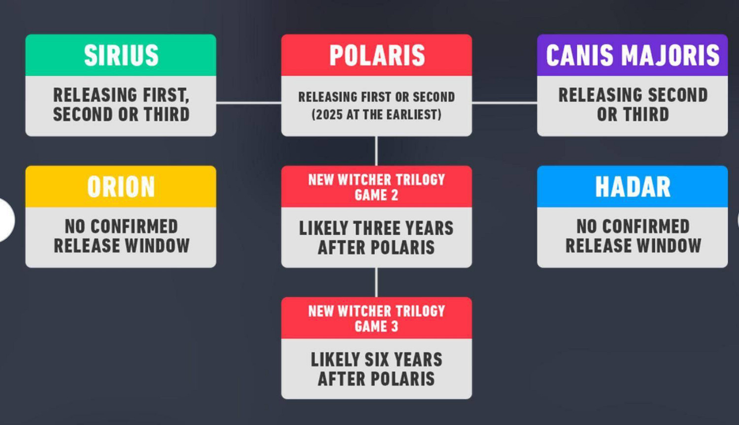 CDPR解釋《巫師:天狼星》被重啟的原因:削減成本 CDPR解釋《巫師:天狼星》被重啟的原因:削減成本