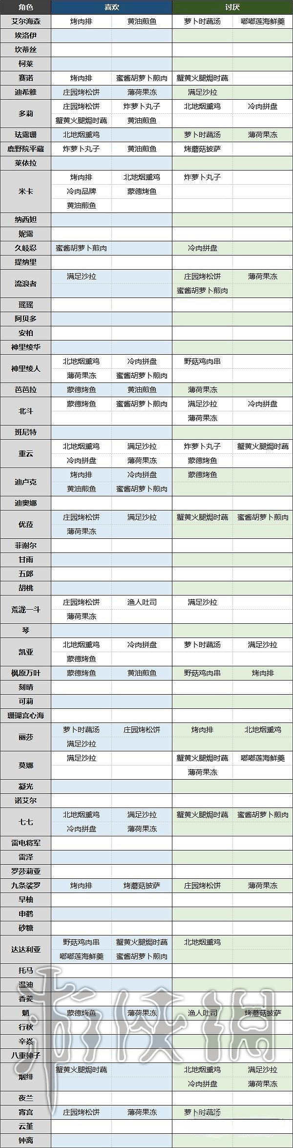 《原神》有香自西來角色喜歡什麽料理?有香自西來全角色料理喜好表 《原神》有香自西來角色喜歡什麽料理?有香自西來全角色料理喜好表