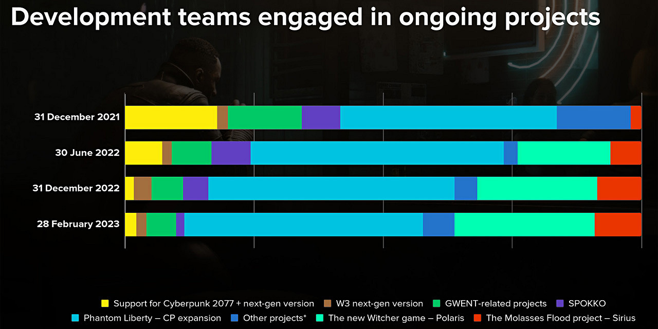 CDPR財報顯示《電馭叛客》2022年表現極佳 口碑好轉 CDPR財報顯示《電馭叛客》2022年表現極佳 口碑好轉