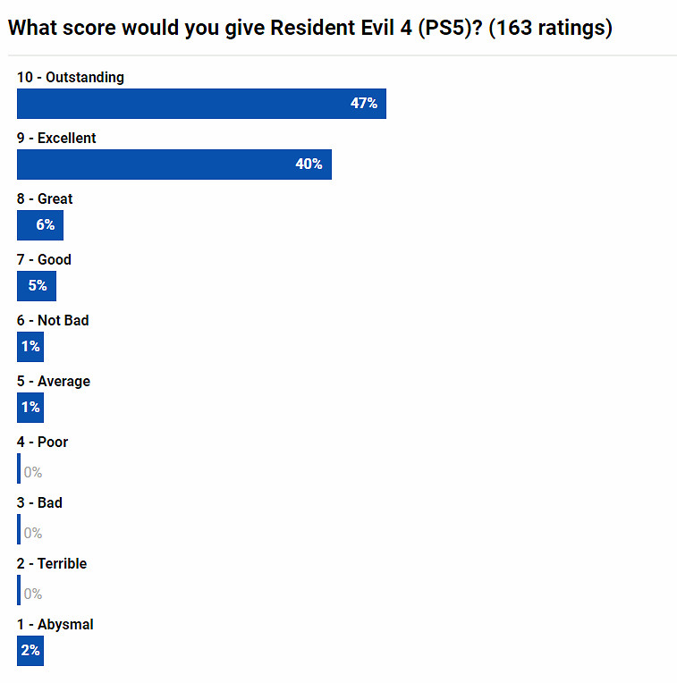 外媒《生化4:重製版》評分投票:超9成玩家給予好評! 外媒《生化4:重製版》評分投票:超9成玩家給予好評!