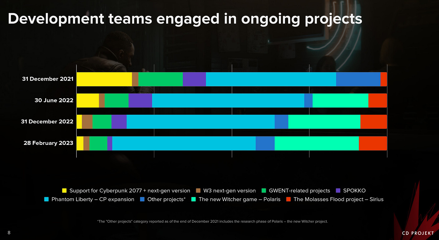 《2077》付費資料片“往日之影”2021年就已開始製作
