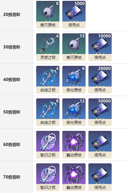 《崩壞星穹鐵道》銀河鐵道之夜光錐圖鑒 姬子銀河鐵道之夜