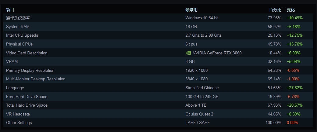 晚報：3060成Steam最常用顯卡 《FF16》新展示