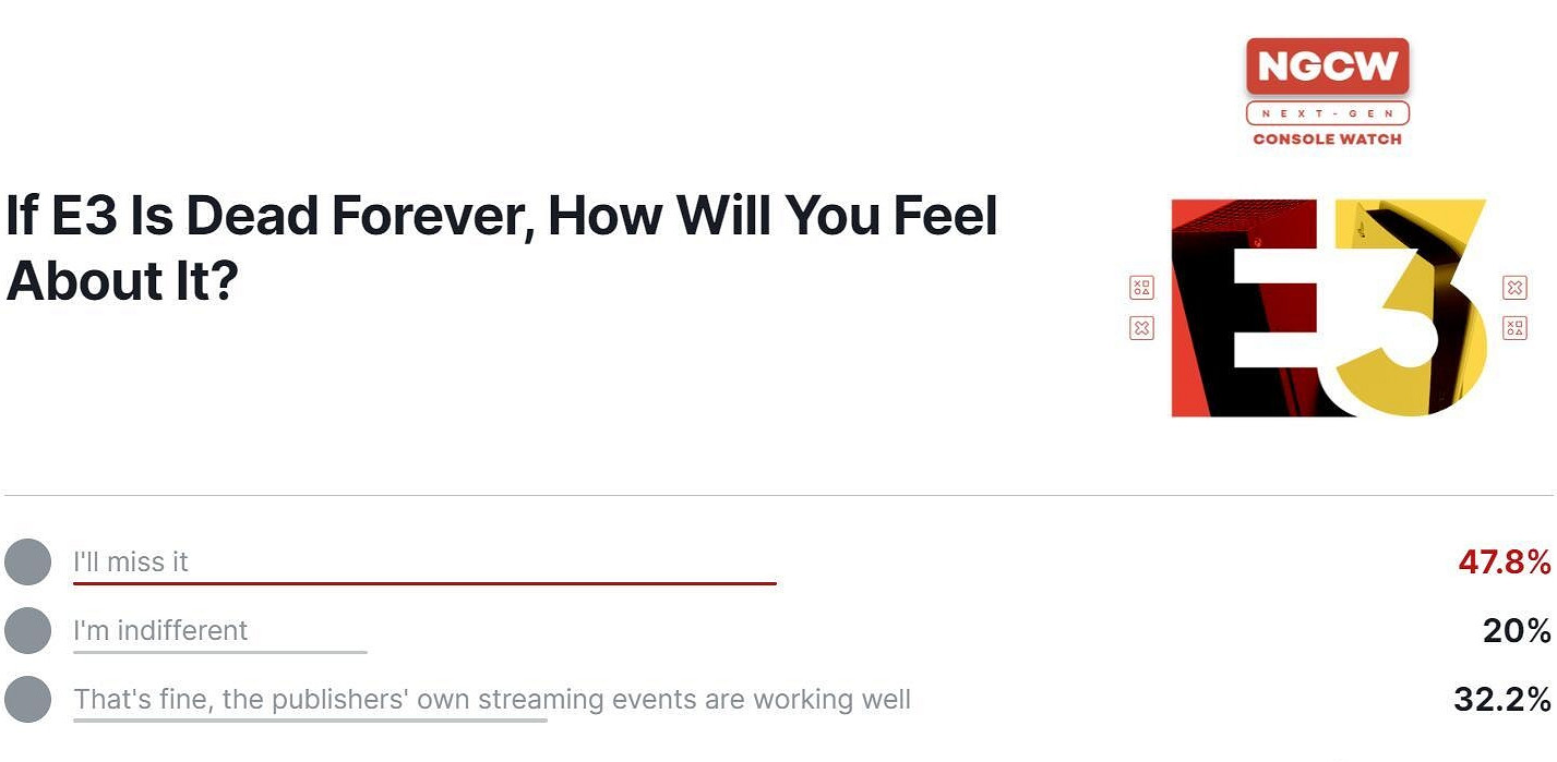 E3遊戲展將成歷史?IGN發布投票詢問玩家們的觀點看法 E3遊戲展將成歷史?IGN發布投票詢問玩家們的觀點看法